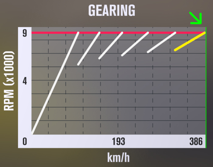 Gearing graph